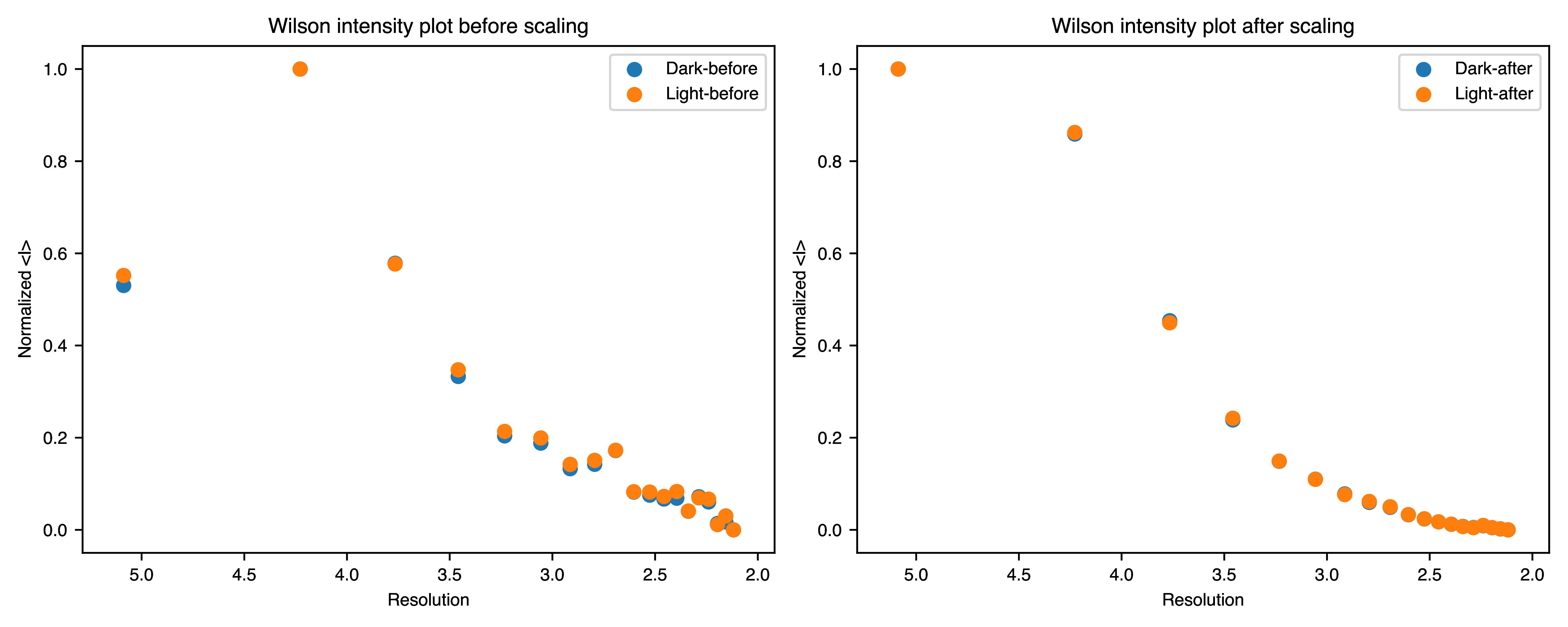 Wilson plot scaling